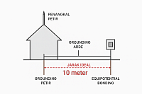 Jarak ideal grounding arde dan penangkal